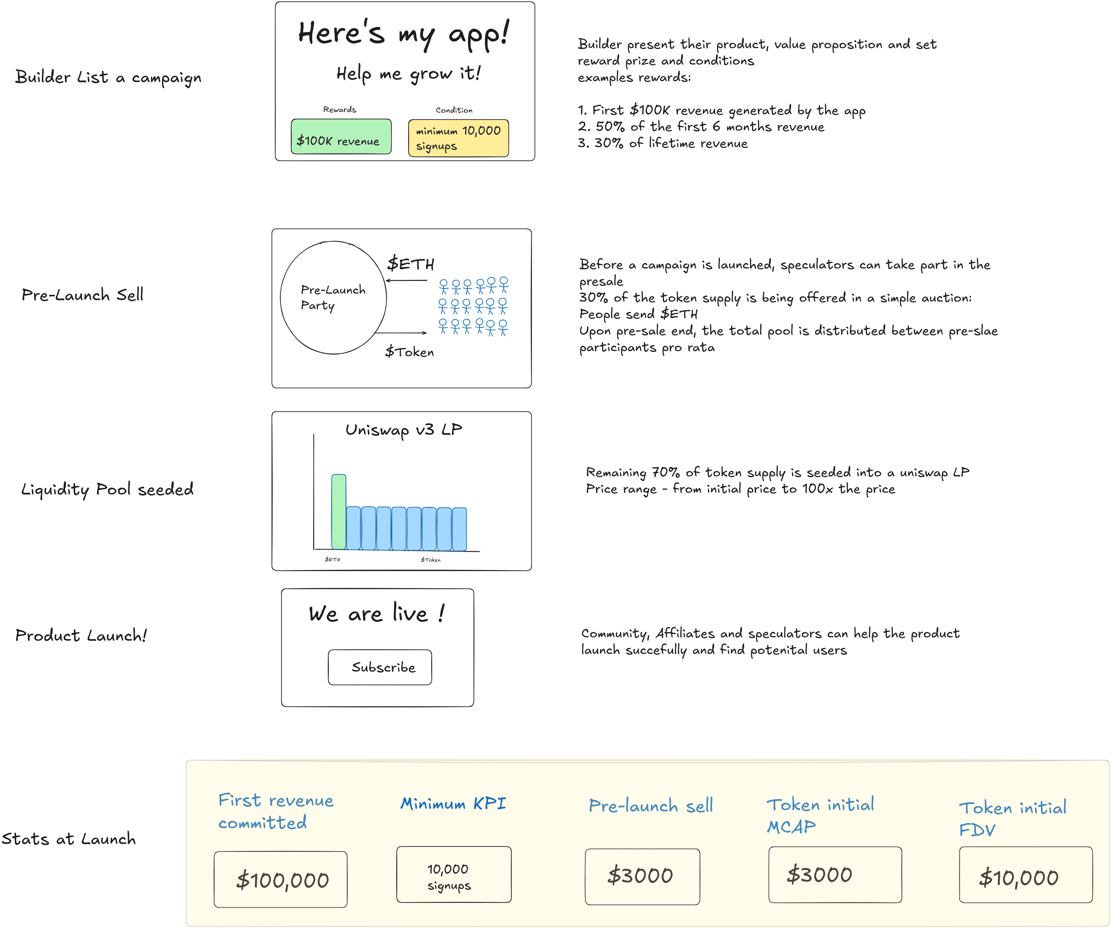 Community Affiliation Campaign lifecycle diagram showing Builder List, Pre-Launch Sell, Liquidity Pool seeding, Product Launch, and Stats at Launch