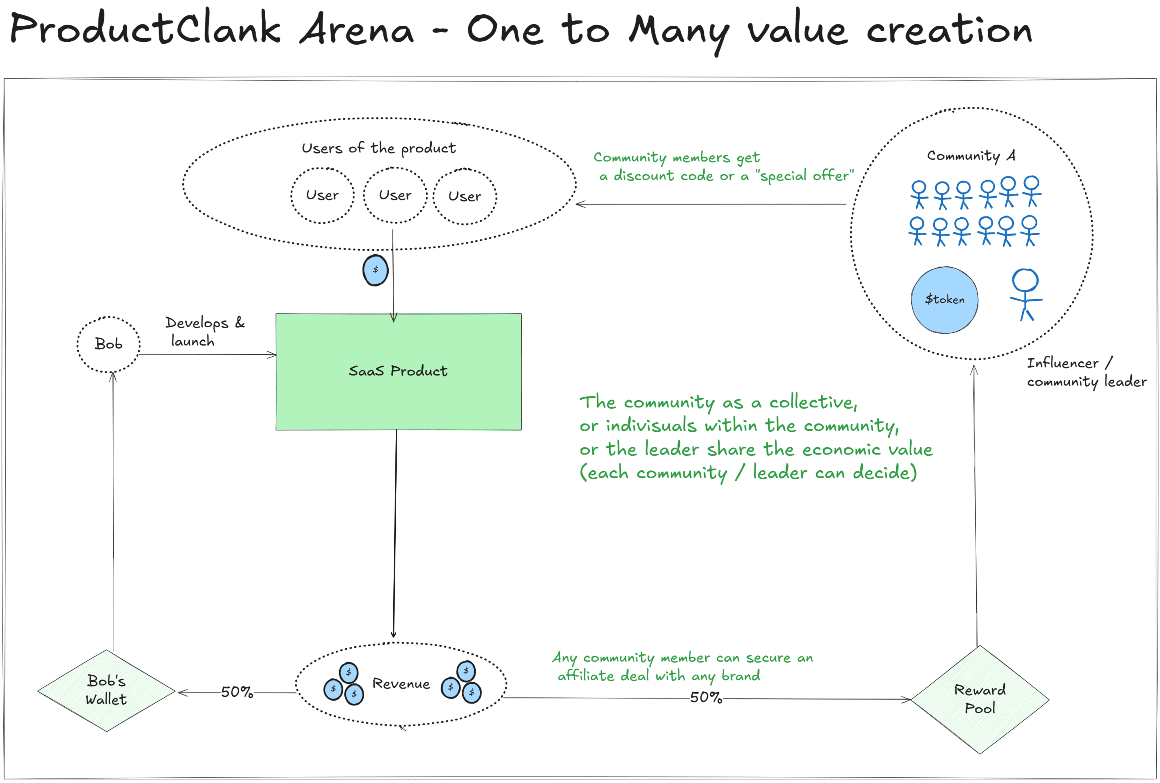 ProductClank Arena - One to Many value creation diagram showing how communities collectively benefit from product growth and revenue sharing