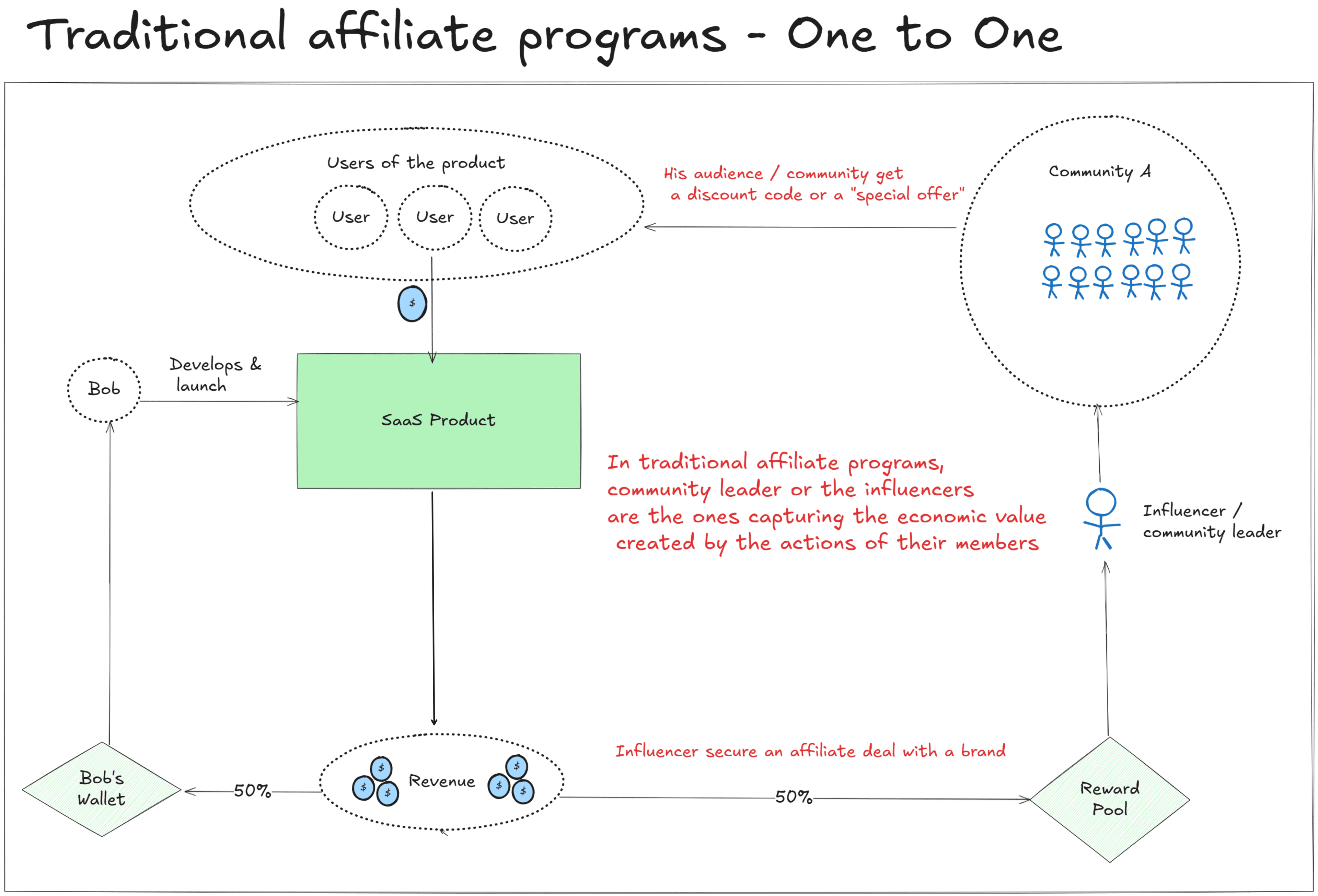 Traditional affiliate programs - One to One value flow diagram showing how influencers capture economic value from their community's actions