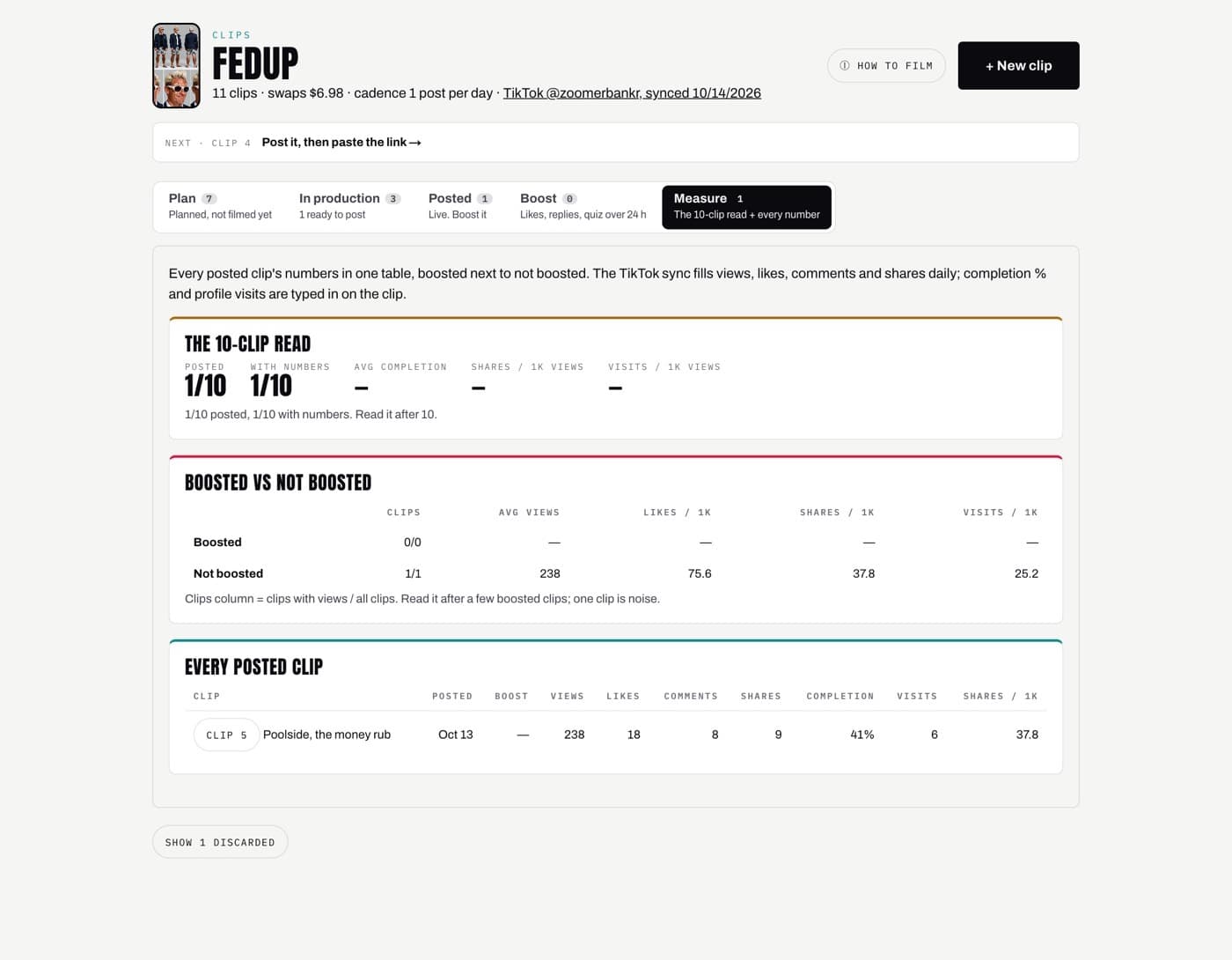 The studio Measure tab: the 10-clip read, boosted versus not boosted, and a table of every posted clip with views, likes, comments, shares, completion and visits.
