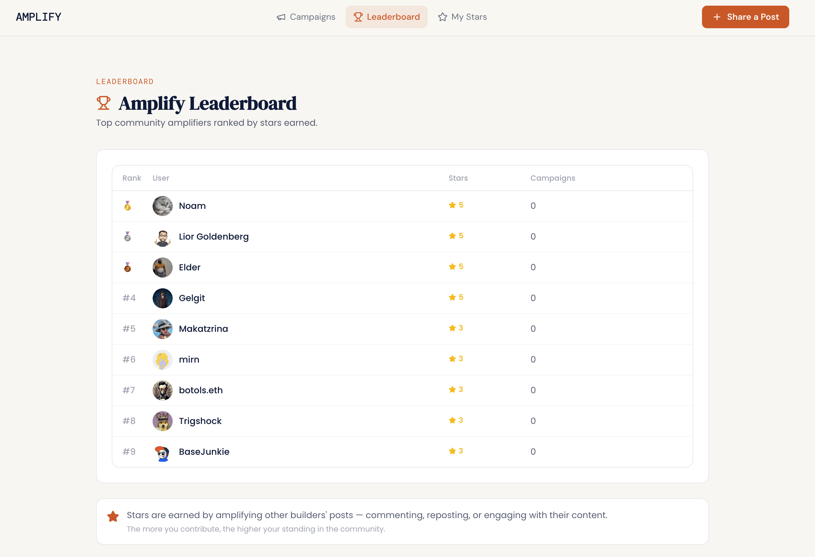Amplify leaderboard showing top community amplifiers ranked by stars earned