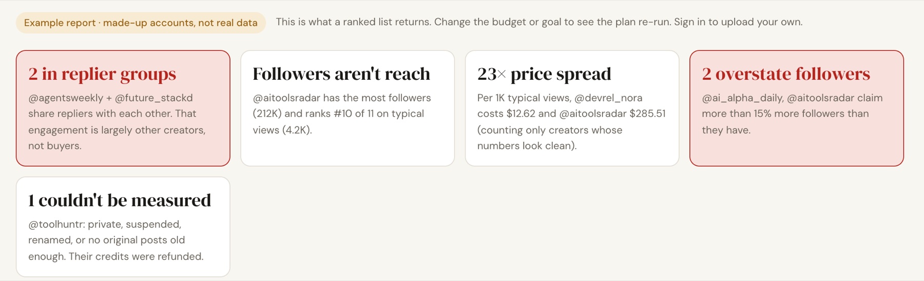 Example findings from a ranked list of made-up accounts: 2 in replier groups, followers aren't reach (the account with the most followers, 212K, ranks 10th of 11 on typical views), a 23x price spread per 1,000 views, 2 overstate followers, and 1 couldn't be measured.