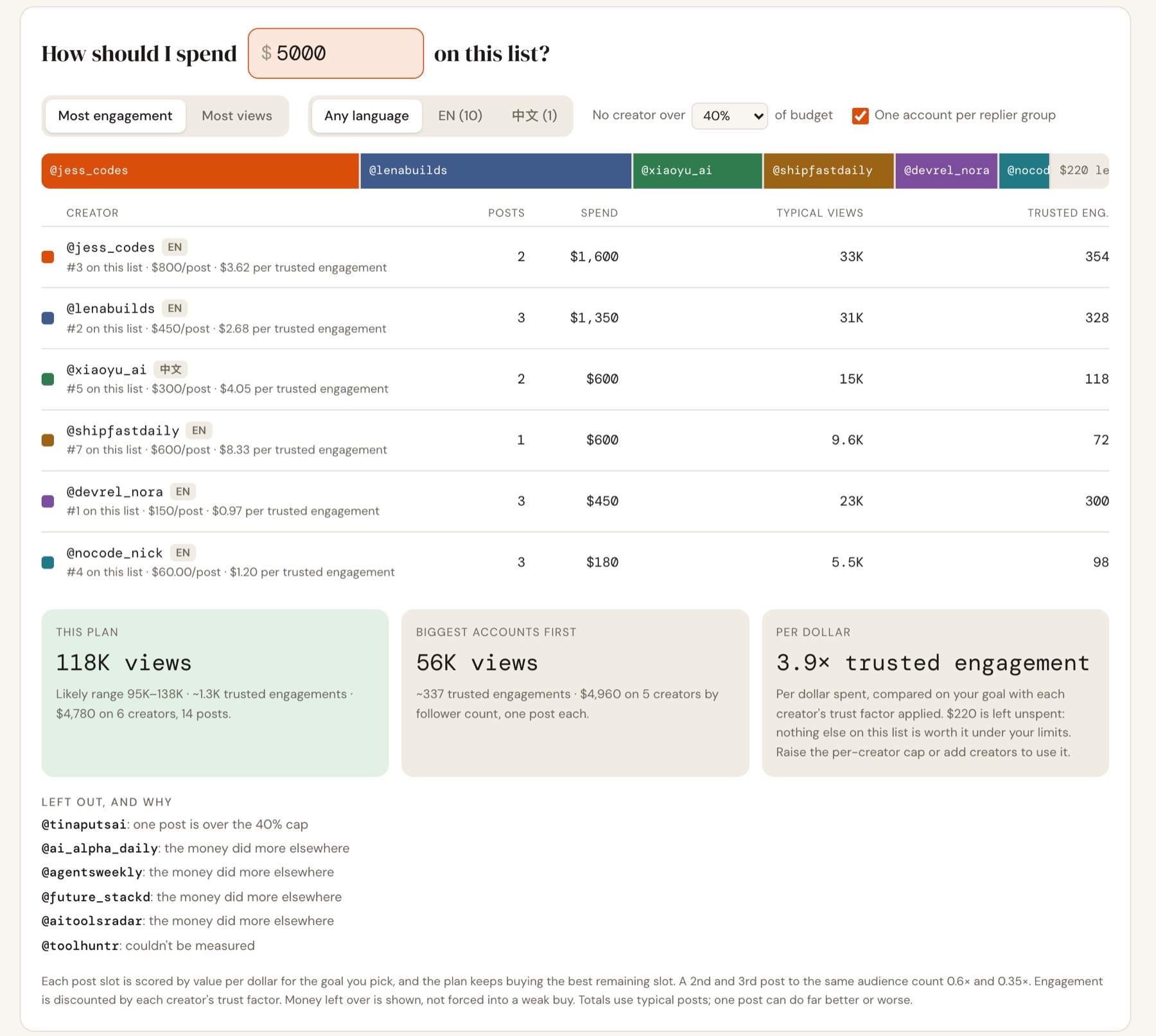 Example budget plan for $5,000 on a list of made-up creators: six creators and 14 posts for 118K typical views, next to 56K views for the biggest-accounts-first approach, with each left-out creator and the reason.
