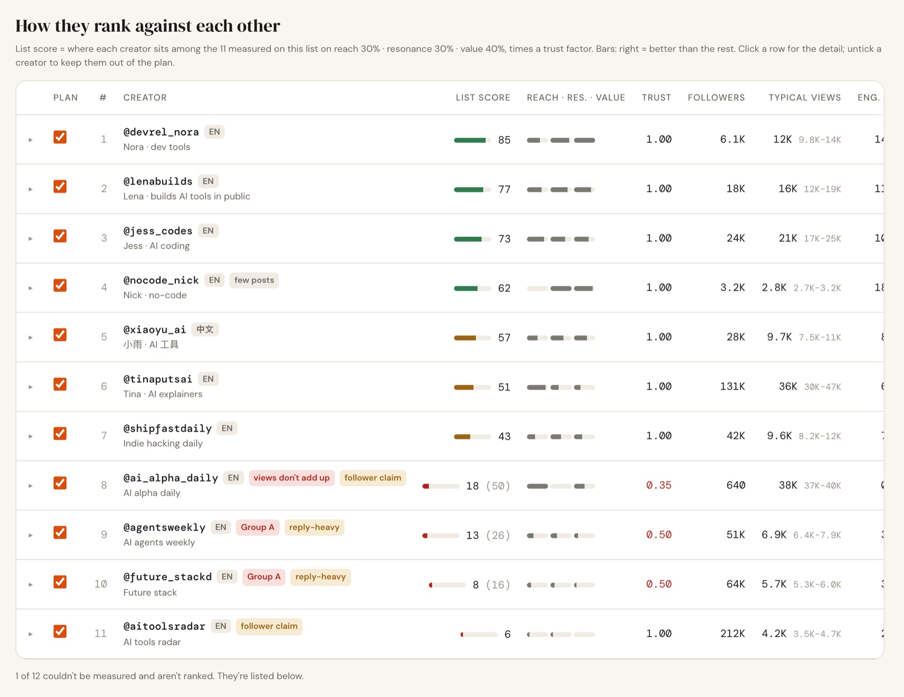 Example ranking table of 11 made-up creators with list score, reach, resonance and value bars, a trust factor, followers, typical views with range, engagements per 1,000 views, reply share and price. The top-ranked creator has 6.1K followers; the account with 212K followers ranks last.