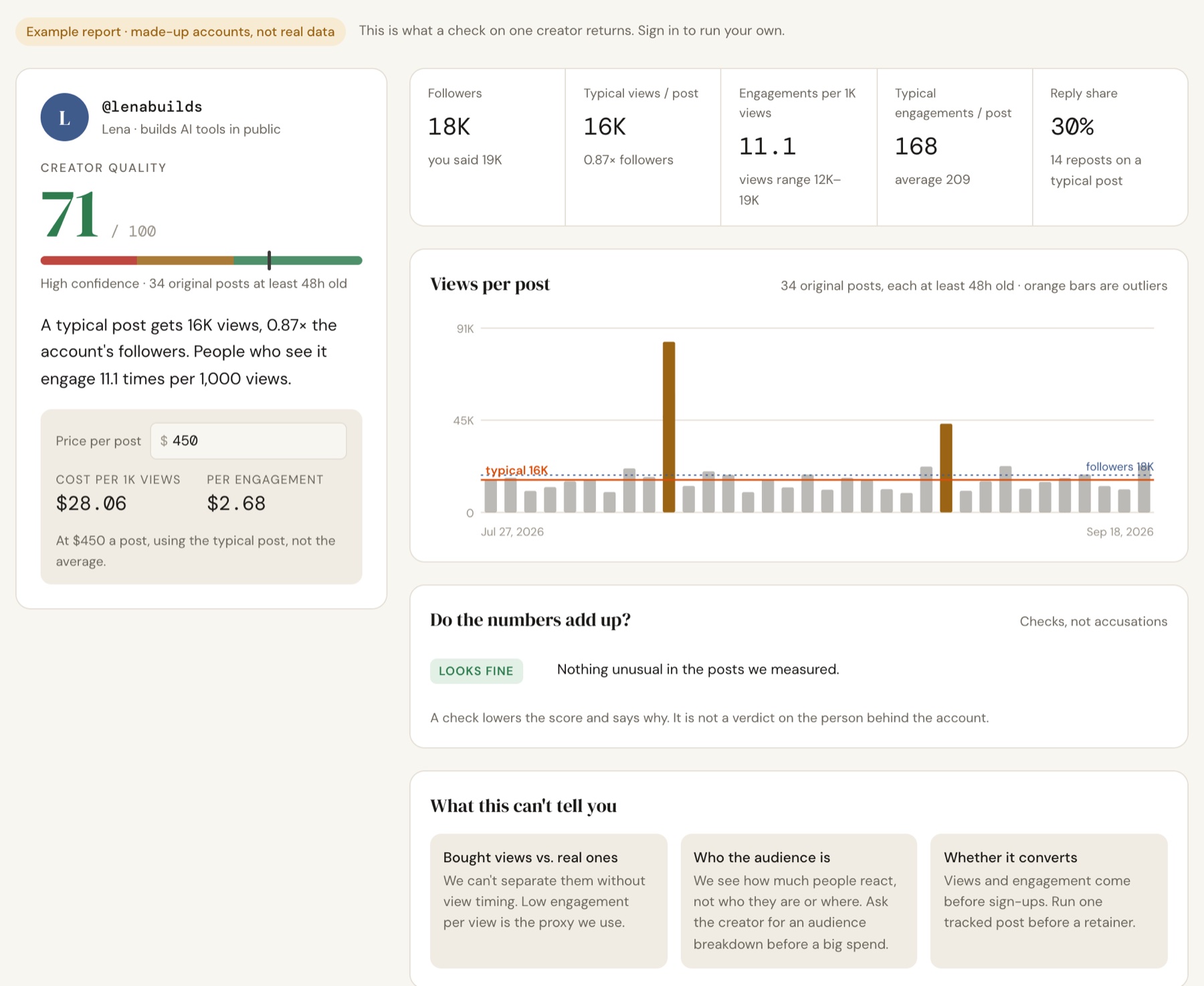 Example Creator Check report for a made-up account, @lenabuilds: creator quality 71 of 100, 18K followers, a typical post gets 16K views and 11.1 engagements per 1,000 views, and at $450 a post that is $28.06 per 1,000 views. A bar chart shows 34 posts, with two outlier spikes marked in orange above a steady typical line.